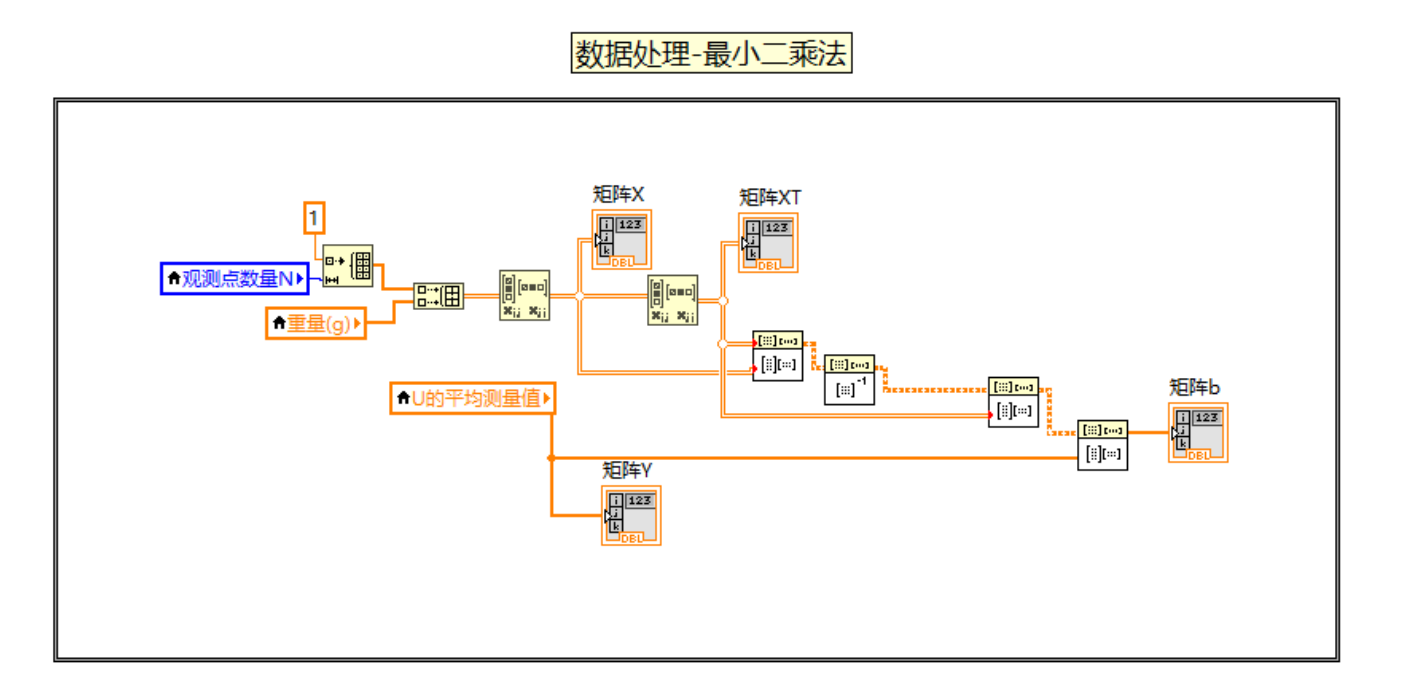 图3-1 最小二乘实现