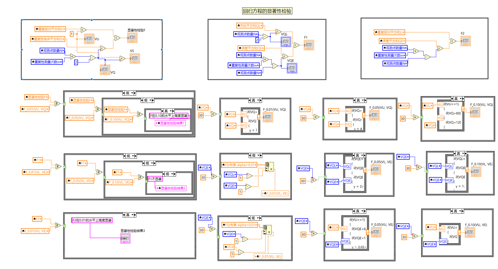 图3-4 显著性检验